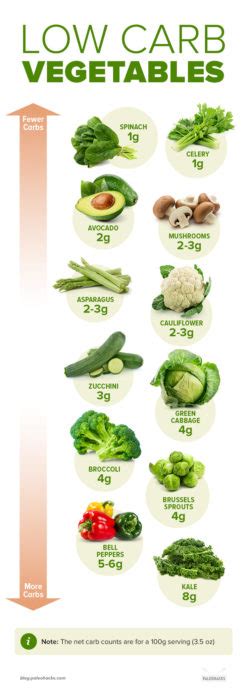 Best Low Carb Vegetables Visual Guide To The Lowest And Highest Carbs