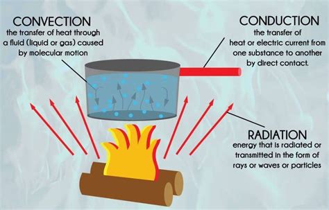 Modes Of Heat Transfer Heat Transfer Science Convection Currents