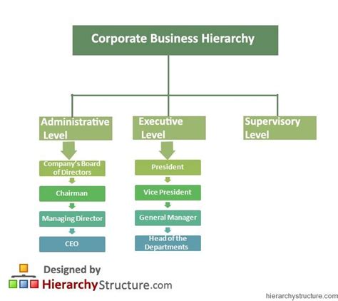 Corporate Business Hierarchy Chart