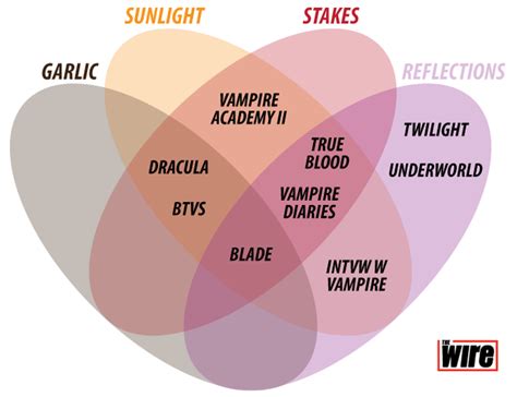 Vampire Traits In Folklore And Fiction Vampedia Fandom