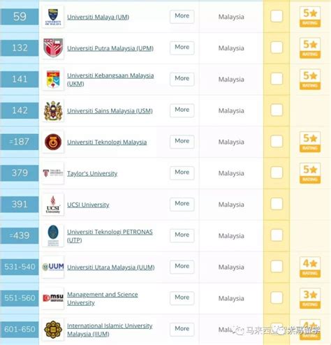 重磅！最新2021年qs世界大学排名，解析马来西亚留学高校 马来西亚留学服务中心
