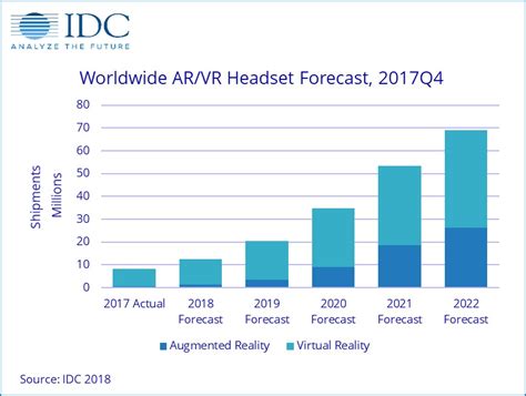 If you have any questions about the property market report 2018, please contact thorsten tendahl, tel.: IDC: VR and AR shipments to return to growth in 2018 ...
