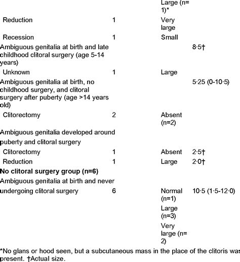 Table 2 From The Effect Of Clitoral Surgery On Sexual Outcome In