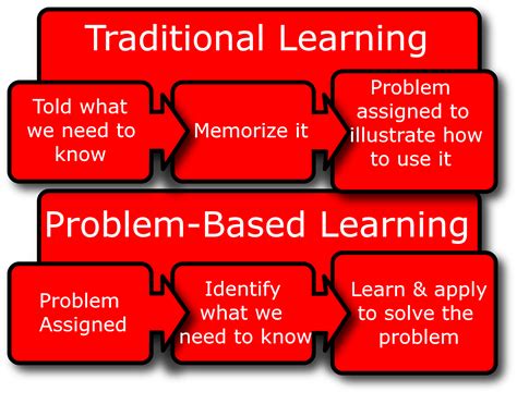 Educational Theory and Practice: Problem-Based Learning: Is It A Better ...