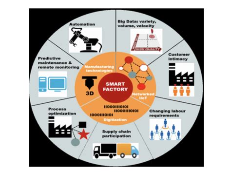 Smart Factories The Future Of Manufacturing Dissdash