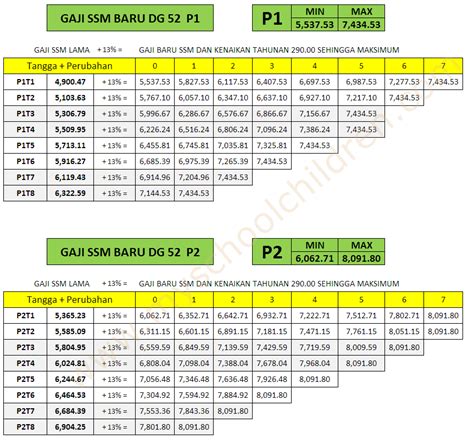 Explore more searches like tangga gaji dg48. Jadual Gaji Baru SSM 2012 PPPS DG41 DG44 DG48 DG52 DG54