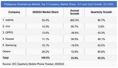 Xiaomi Not Part Of Phs Top 5 Phone Brands In New Idc Report Revü