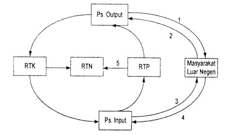 Diagram Circular Flow Empat Interaksi Pelaku Ekon