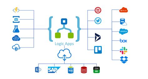 Azure Logic Apps Workflow Automation And Benefits