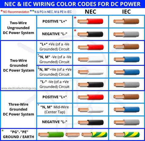 Nec Wiring Color Code