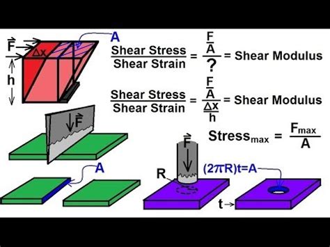 What made it break is shear stress. Physics - Mechanics: Stress and Strain (9 of 16) Basics ...