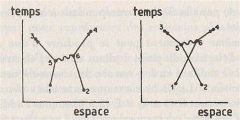 Lélectrodynamique Quantique Et Les Diagrammes De Feynman Paperblog
