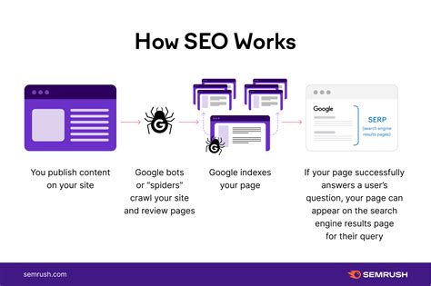What Is Seo By Semrush