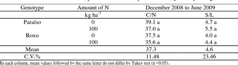 Table 3 From Yield And Quality Of Elephant Grass Biomass Produced In The Cerrados Region For