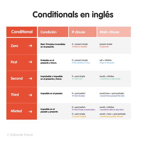 Zero Conditional En Inglés Estructura Usos Y Ejemplos