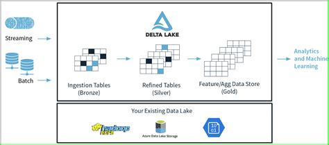 Databricks Delta Lake And Azure Data Lake Storage All You Need To Know