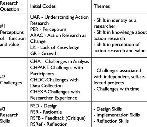 Initial Codes And Themes Developed In Response To Research Questions