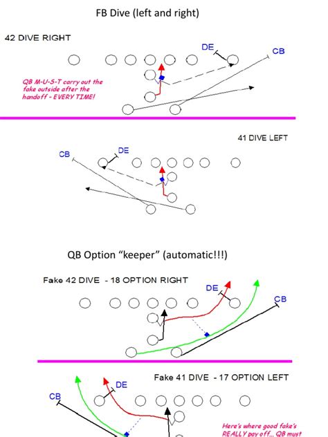 Wishbone Offense For Youth