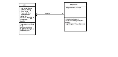 Oop Uml Class Diagram For Log In And Registration Stack Overflow
