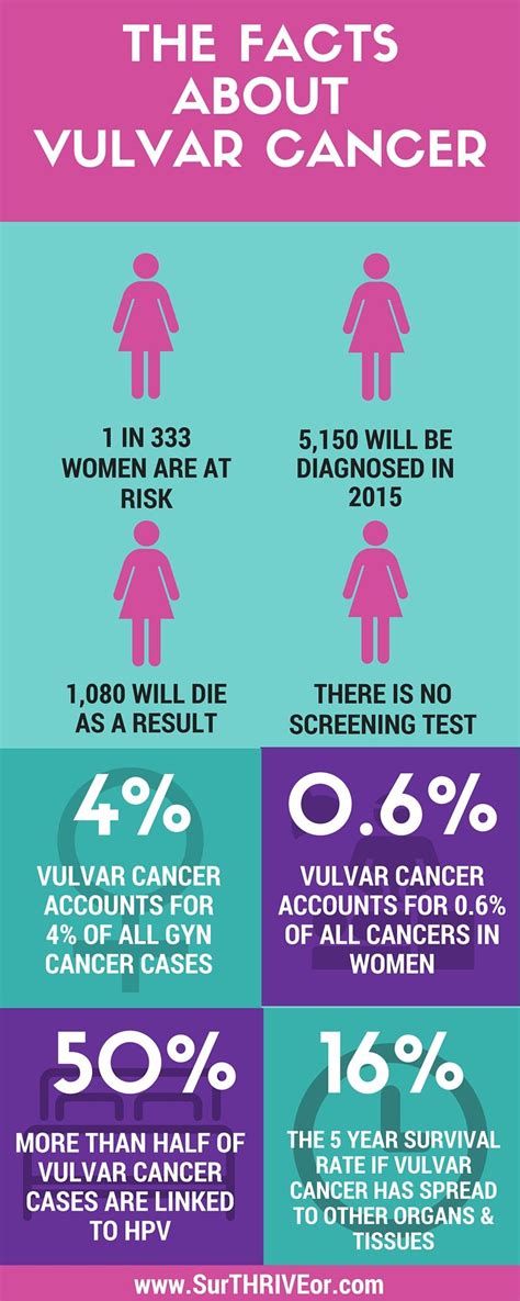 Pin On Vulvar Cancer