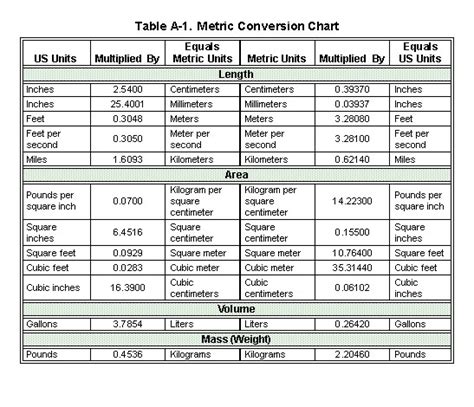 Tersek Metric System Conversion Chart