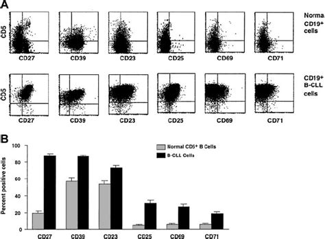 Expression Of Surface Membrane Markers On B Cll Cells And Normal Cd5
