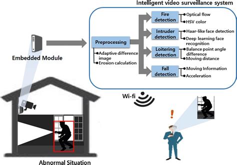 Intelligent Video Surveillance System Flowchart Download Scientific