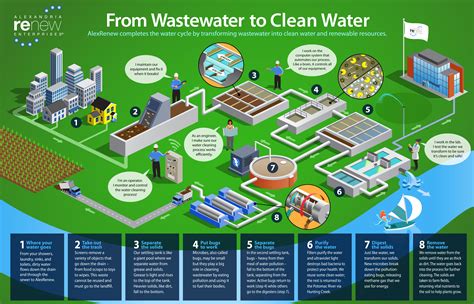 How We Clean Wastewater Alexrenew