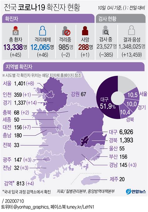 김병우 교육감 인터뷰 학교 살리기 위해 광역·기초 지자체와 통합교육추진단 결성 검토하겠다. 그래픽 전국 코로나19 확진자 현황 | 연합뉴스