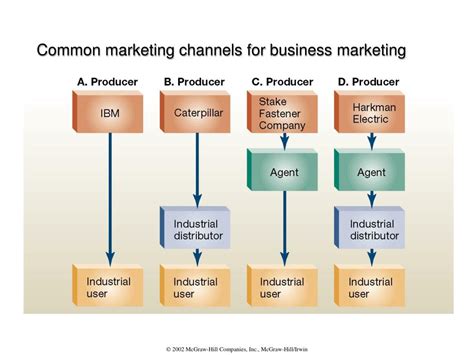 Ppt Managing Marketing Channels And Wholesaling Powerpoint