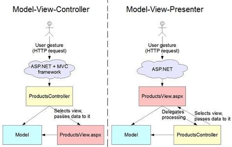 Choosing Between MVC And MVP Patterns In ASP NET CodeGuru