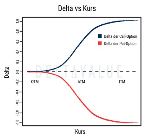 Delta Einer Option Definition And Erklärung Deltavalue