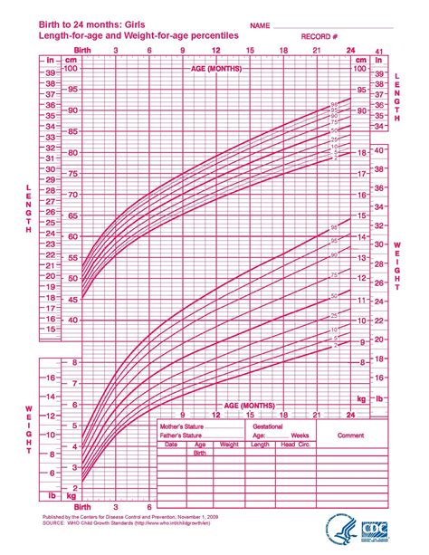 Weight For Age Who Growth Chart
