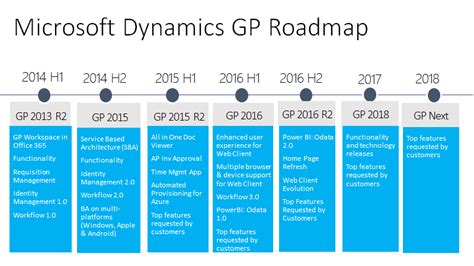 Microsoft Dynamics Gp Roadmap Netsuite Ms Dynamics Gp Sl Crm