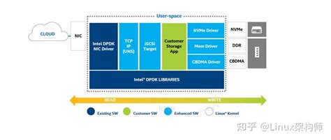 Spdkstorage Performance Development Kit