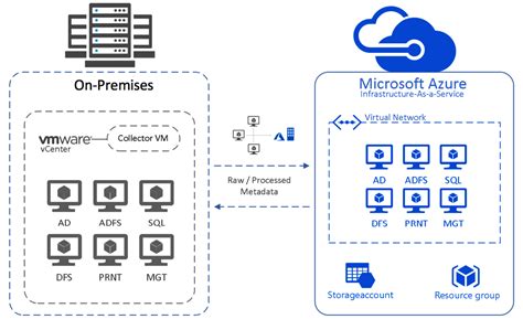 Lift And Shift On Premises Vmware Workloads To The Microsoft Azure