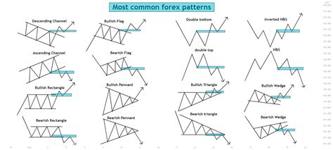 Important Chart Patterns