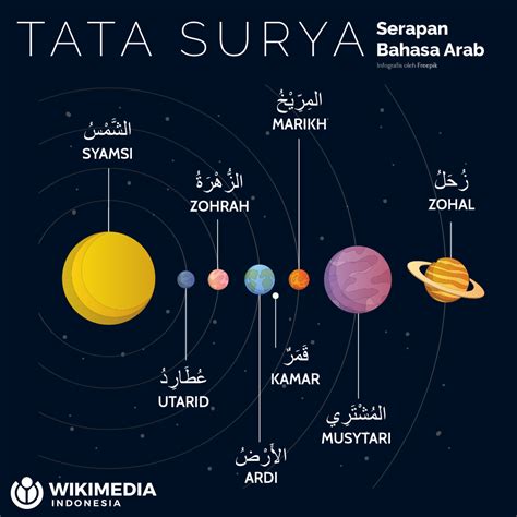 Planet Dalam Bahasa Arab