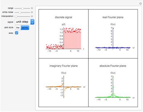 Complex And Real Planes Of Discrete Fourier Transforms Wolfram Demonstrations Project