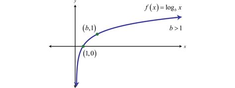 Logarithmic Functions And Their Graphs