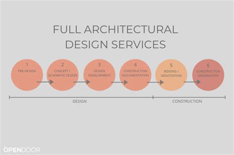 Breakdown Of Architectural Design Phases Unique And Different Wedding