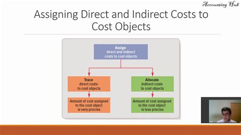 Direct And Indirect Costs Product And Period Cost Youtube