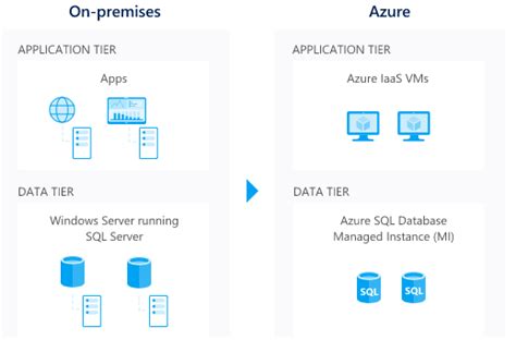 A Quick Guide To The Azure Lift And Shift Cloud Migration Model