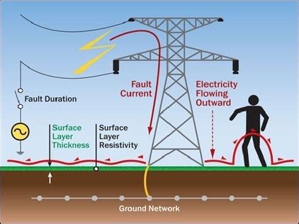 Higher voltage is often used to send large amounts of power over long distances specifically because the current is lower and there is lower loss through but sometimes it is more efficient to use lower voltage and higher current. Designing of Electrical Earthing / Grounding Systems in ...