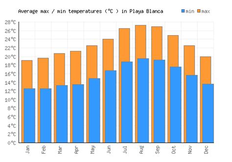 Playa Blanca Weather Averages And Monthly Temperatures Spain Weather