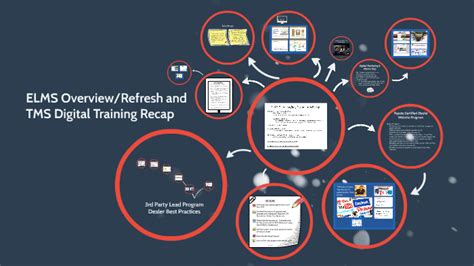 Elms Overviewrefresh And Tms Digital Training Recap By Shannon Withington