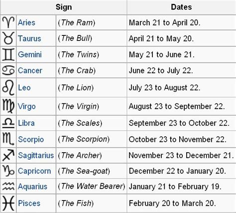 Western Zodiac Chart