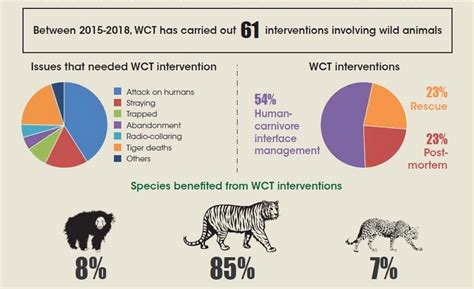 Human Wildlife Interface Management Wildlife Conservation Trust