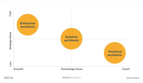 What Is The Role Of A Solutions Architect Jelvix