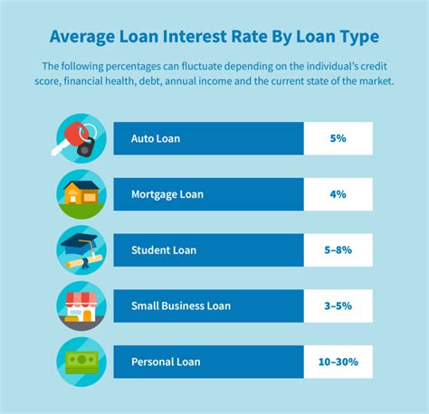 What Is The Average Loan Interest Rate